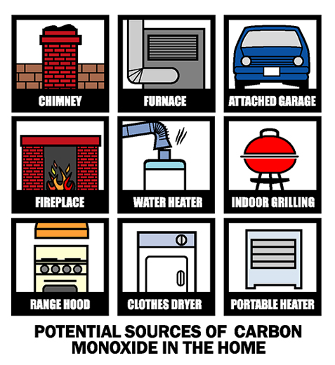 Potential sources of Carbon Monoxide in the home.  Includes chimney, furnace, attached garage, fireplace, water heater, indoor grill, range hood, clothes dryer, and portable heater.