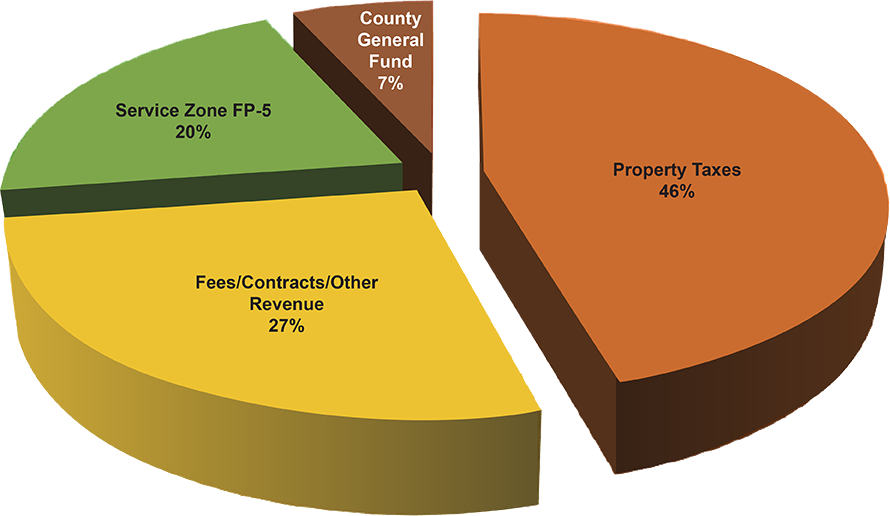 SBCFPD Budgeted Revenue FY19/20